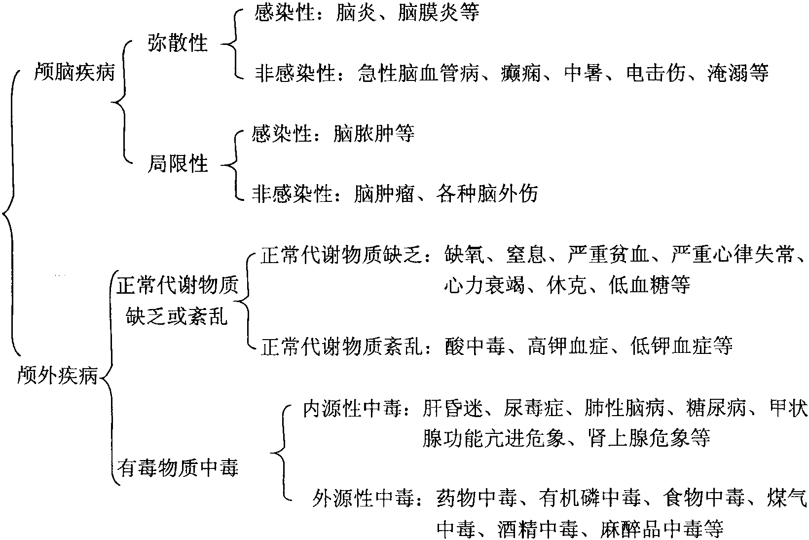 第二节 昏迷